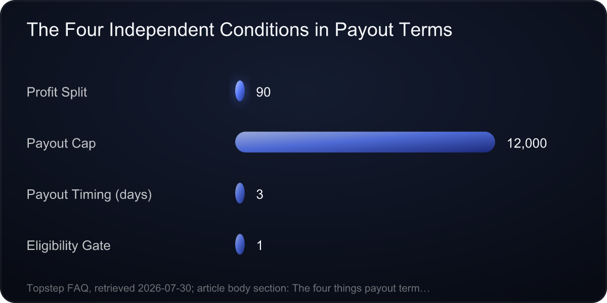 Las Cuatro Condiciones Independientes de Payout