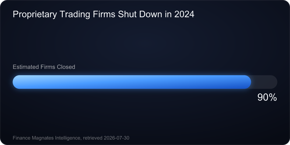 Estimación de cierres de prop firms en 2024