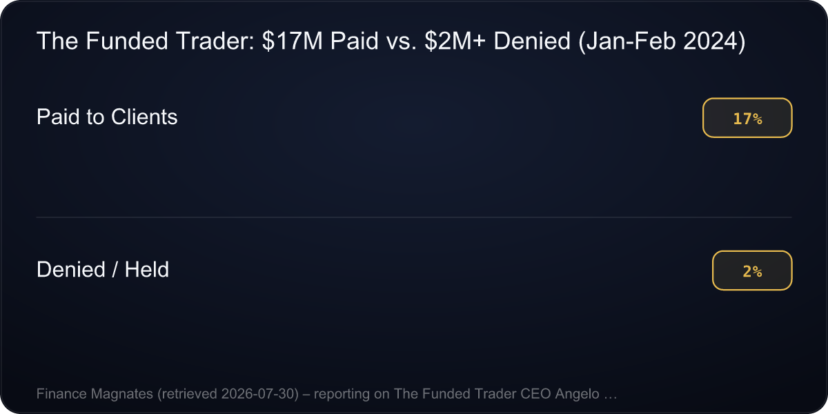 The Funded Trader: Paid vs. Blocked Payouts (March 2024)