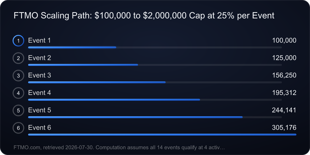 FTMO Scaling Plan: Account Growth to $2M Cap (14 Qualifying Events × 4 Months)