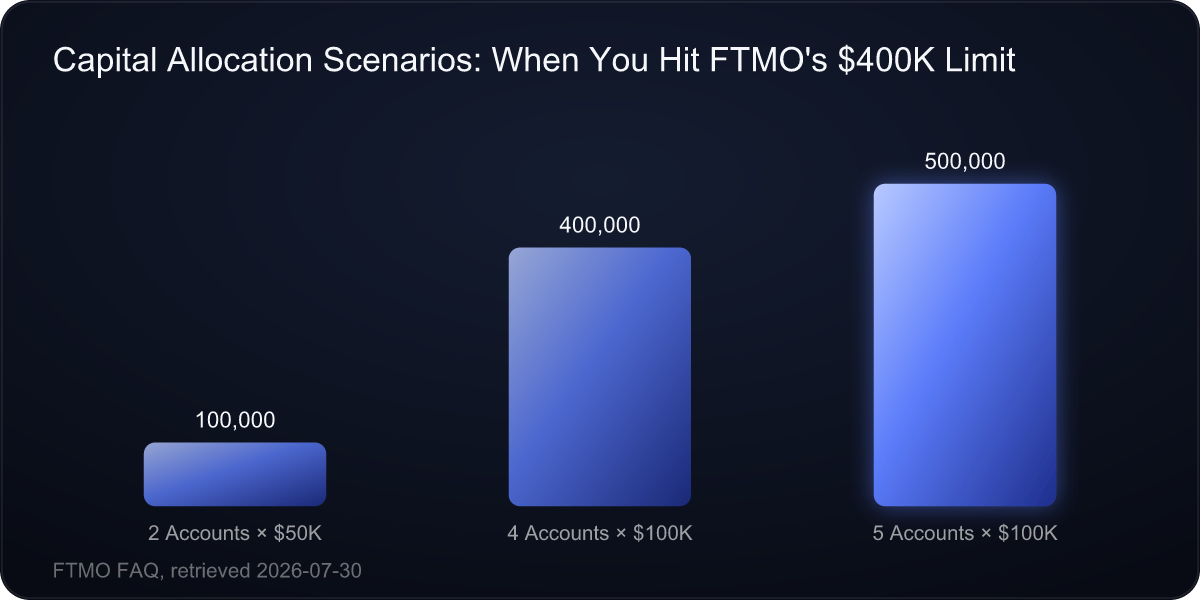 FTMO Capital Allocation Ceiling: Per-Trader vs. Per-Account Structure