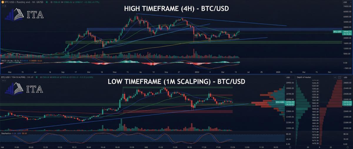 Case studies: Successful traders using higher timeframes